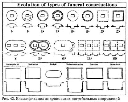 Классификация андроновских погребальных сооружений