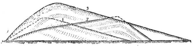 На рис. 17 видно, что на поверхности первоначально образовалась дюна с отлогим правым, склоном и более крутым левым (1) под действием ветра справа