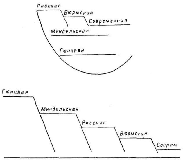 схема соотношения рек Запада, в трактовании Ш. Депере, и Днепра