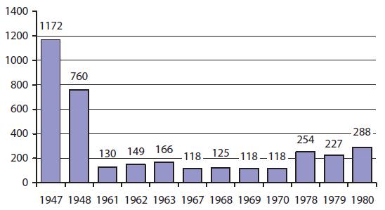 Удельный вес наказанных в 1978-1980 гг. сотрудников ОВД УССР по службам (в % к общ. числу личного состава)