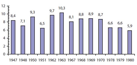 Удельный вес наказанных в 1947-1980 гг. сотрудников ОВД УССР (в % к общ. числу личного состава)